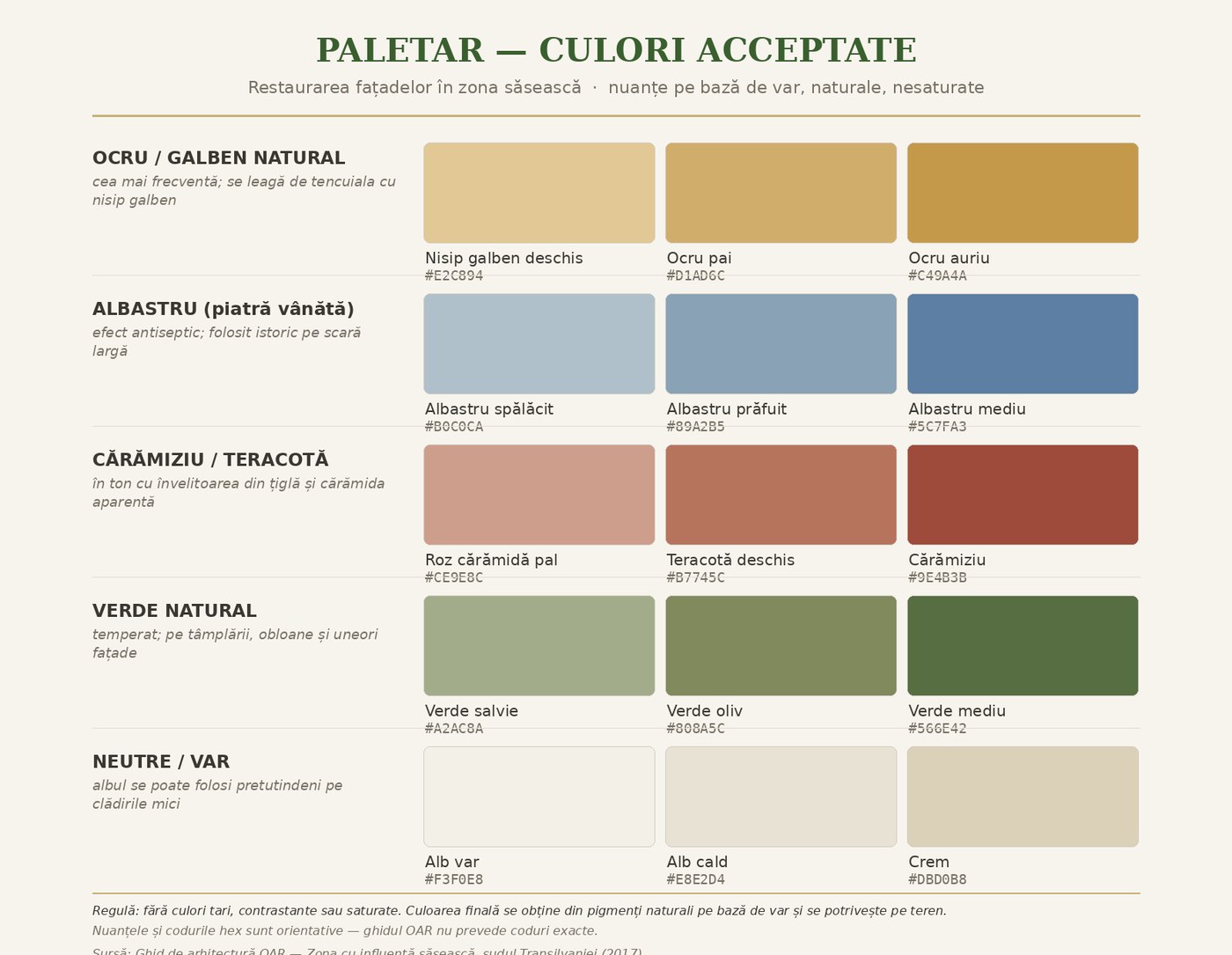 Paletar de culori acceptate pentru fațadele din satele săsești: ocru, albastru, cărămiziu, verde și neutre
